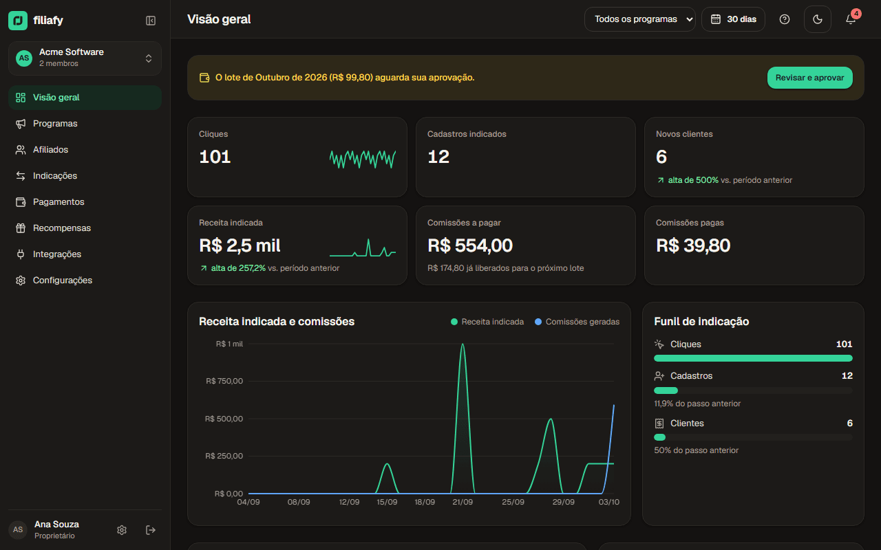 Visão geral do painel com cliques, cadastros, novos clientes, receita indicada e comissões