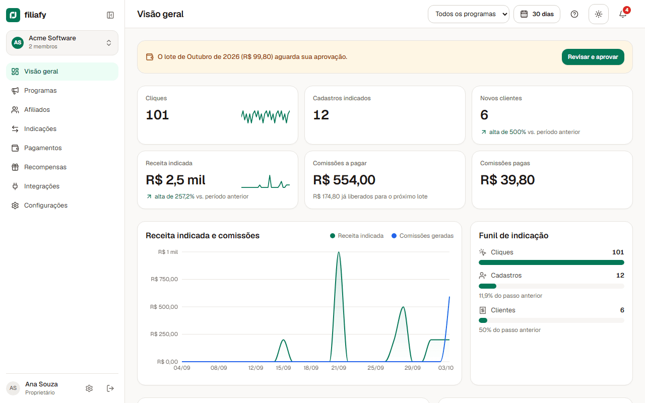 Visão geral do painel com cliques, cadastros, novos clientes, receita indicada e comissões
